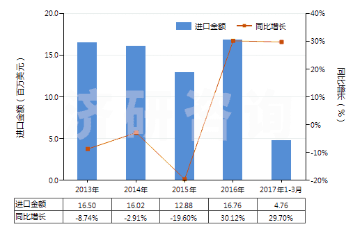 2013-2017年3月中國尼龍-6，6彈力絲（每根單紗細(xì)度≤50特）(HS54023112)進(jìn)口總額及增速統(tǒng)計(jì)